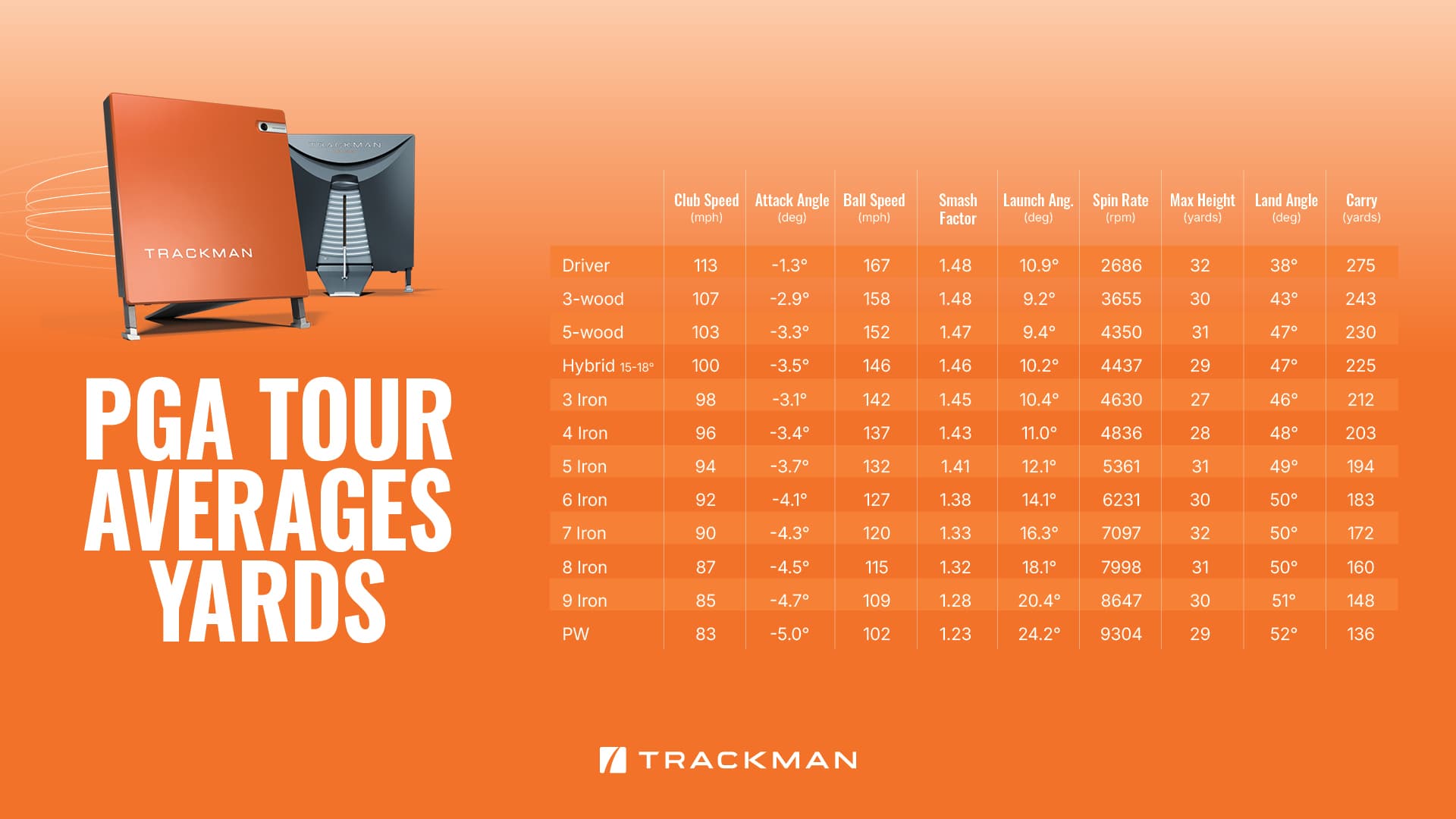 PGA Tour Averages by Club — TrackMan official data