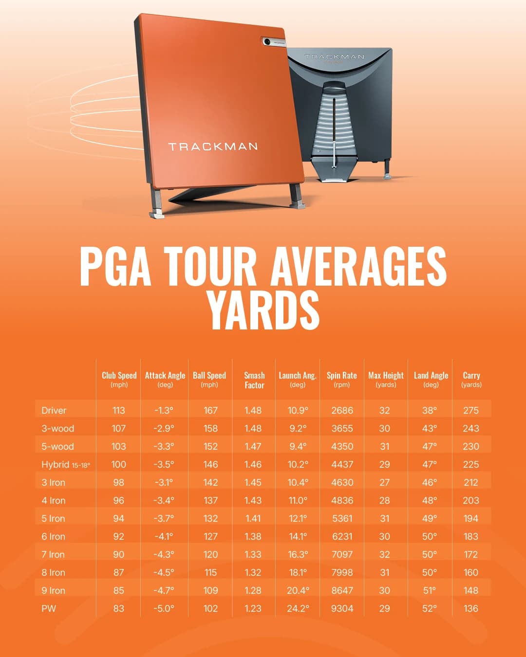 PGA Tour average yardage by club — TrackMan data
